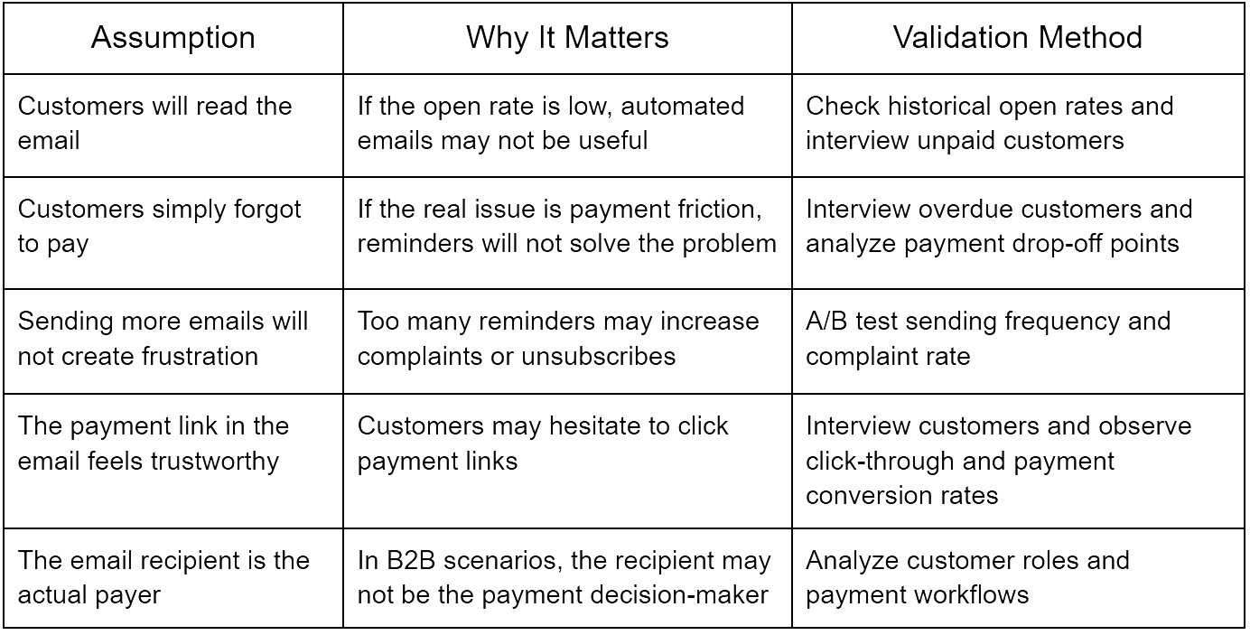 Surface the assumptions behind the requirements and find out the way to validate them.