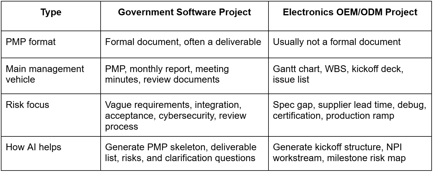 A comparison table of what AI can help for two different type of projects