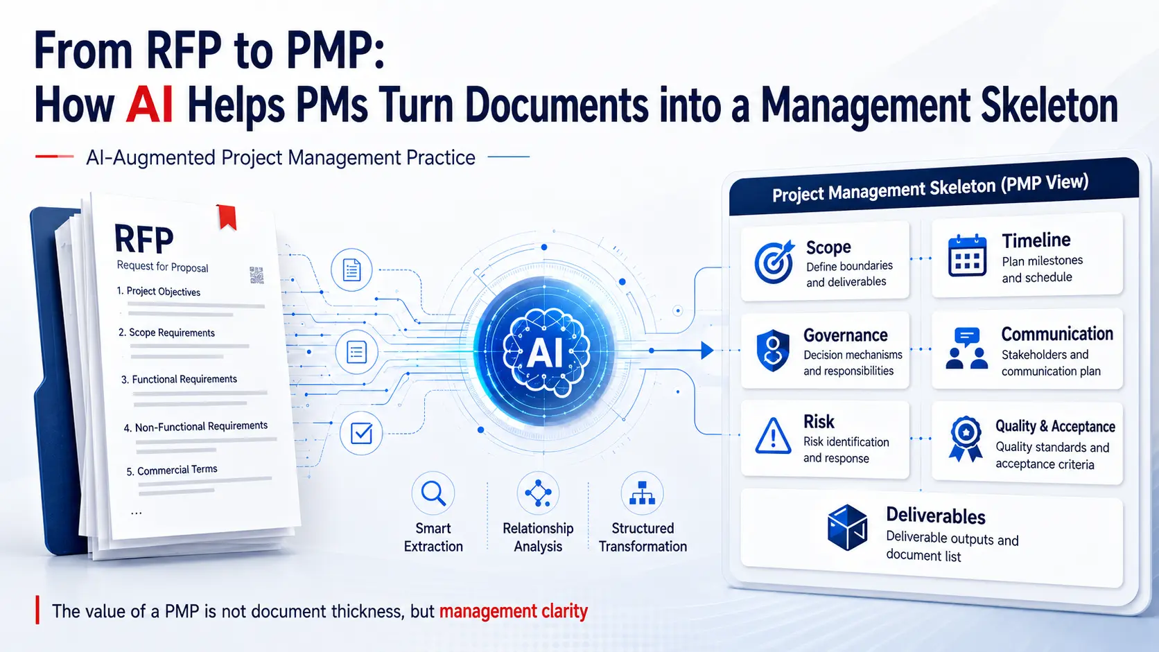 From RFP to PMP: How AI Helps PMs Turn Documents into a Management Skeleton